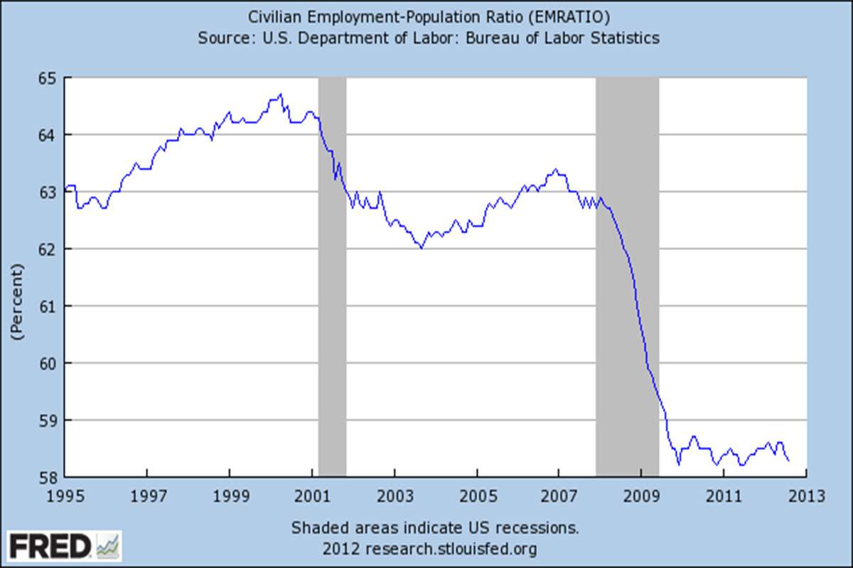 The percentage of the US population employed, 1995–2018